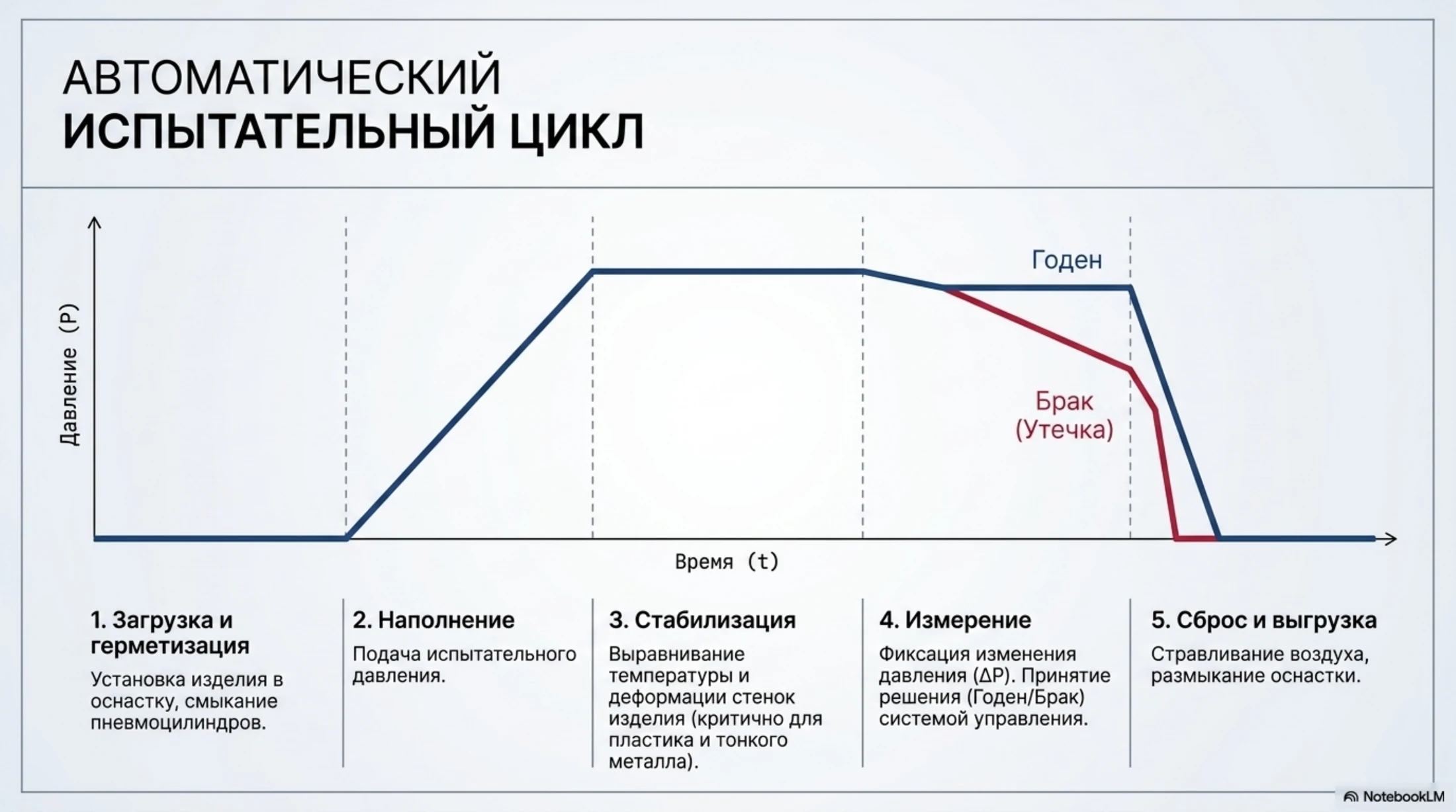 Схема автоматического испытательного цикла по изменению давления