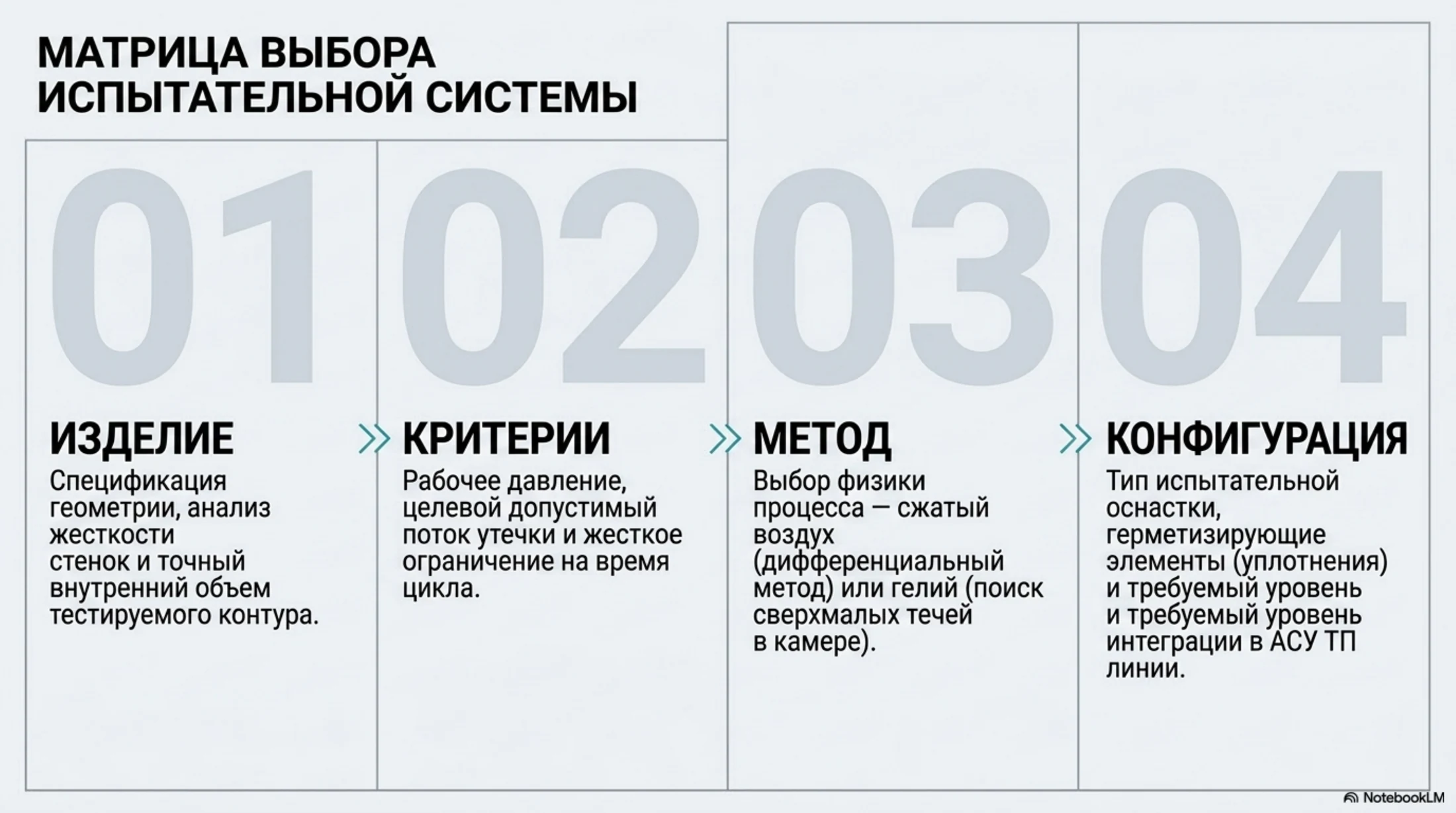 Матрица выбора испытательной системы по изделию, критерию, методу и конфигурации